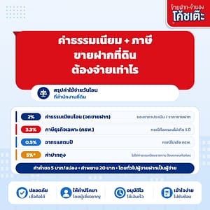 ค่าธรรมเนียมขายฝากที่ดิน