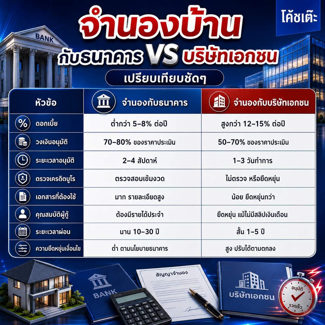 เปรียบเทียบจำนองบ้านกับธนาคาร VS บริษัทเอกชน