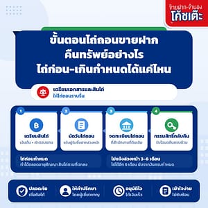 ขั้นตอนไถ่ถอนขายฝาก คืนทรัพย์อย่างไร? ไถ่ก่อน-เกินกำหนดได้แค่ไหน