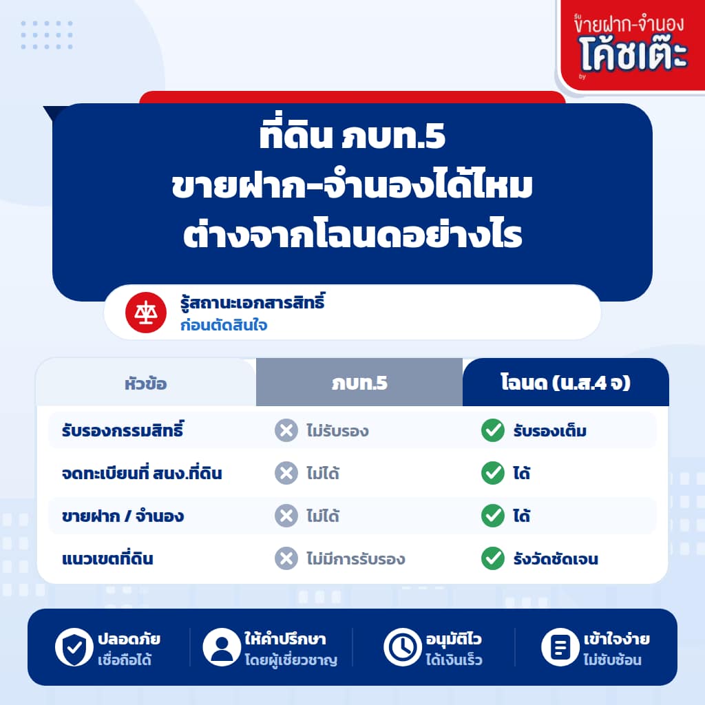ที่ดิน ภบท.5 ขายฝาก-จำนองได้ไหม? ต่างจากโฉนดอย่างไร