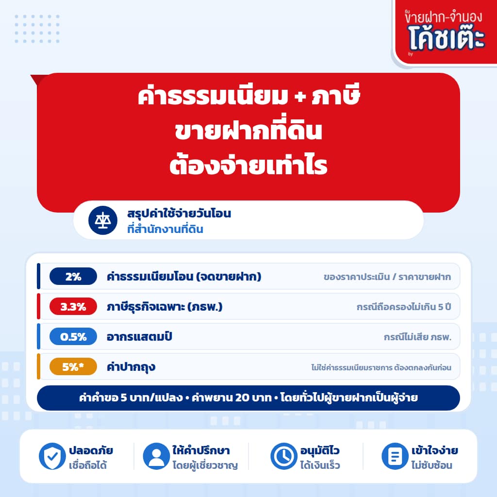 ค่าธรรมเนียมขายฝากที่ดิน