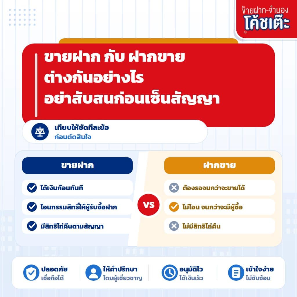 ค่าธรรมเนียม + ภาษีขายฝากที่ดิน ต้องจ่ายเท่าไร?