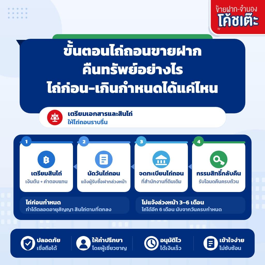 ขั้นตอนไถ่ถอนขายฝาก คืนทรัพย์อย่างไร? ไถ่ก่อน-เกินกำหนดได้แค่ไหน