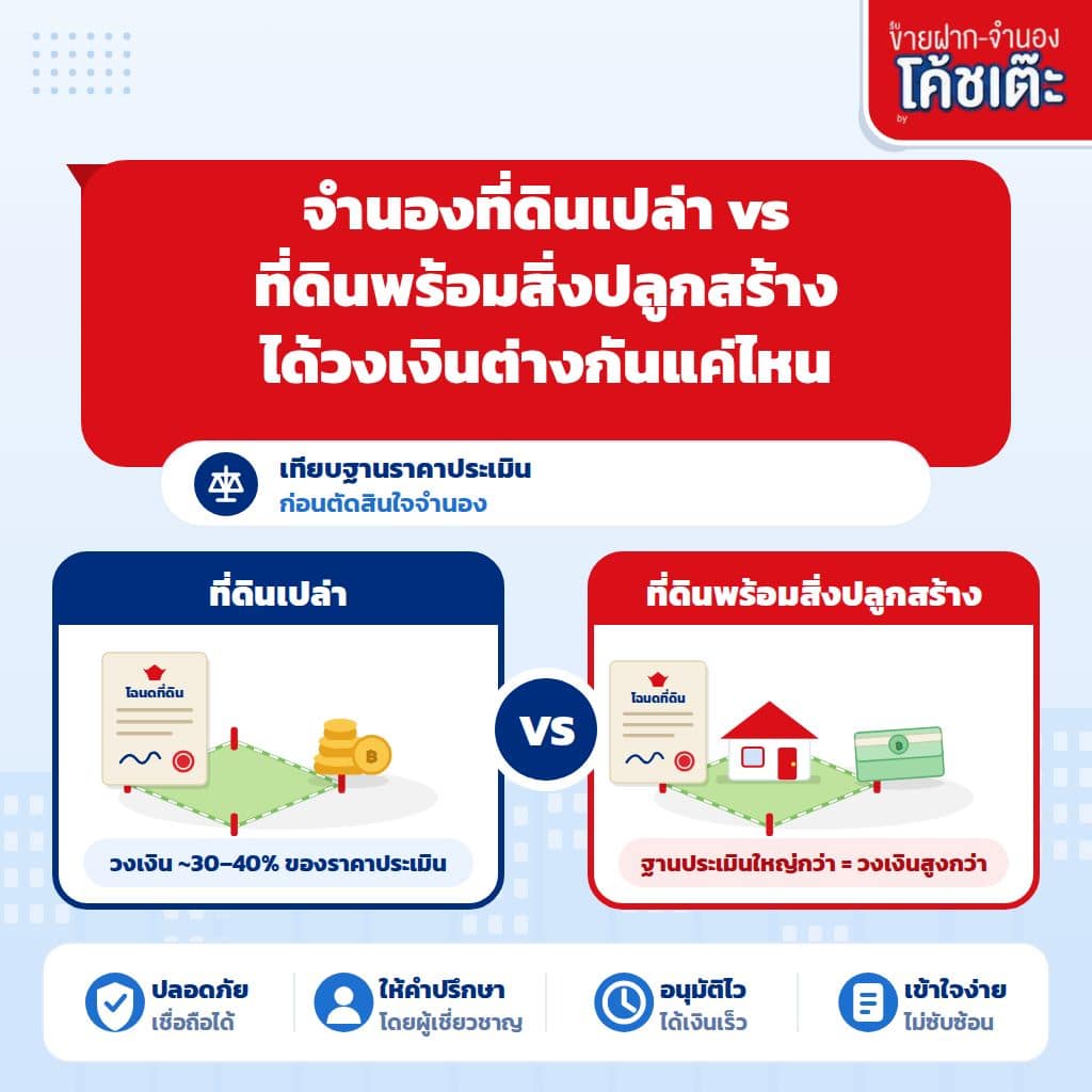 จำนองที่ดินเปล่า vs ที่ดินพร้อมสิ่งปลูกสร้าง ได้วงเงินต่างกันมากแค่ไหน