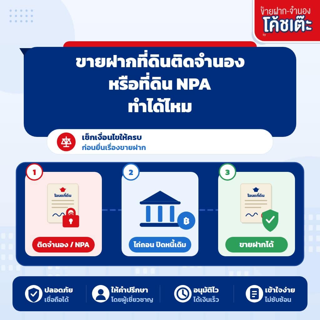 Header 1: ขายฝากที่ดินติดจำนอง หรือที่ดิน NPA ทำได้ไหม?