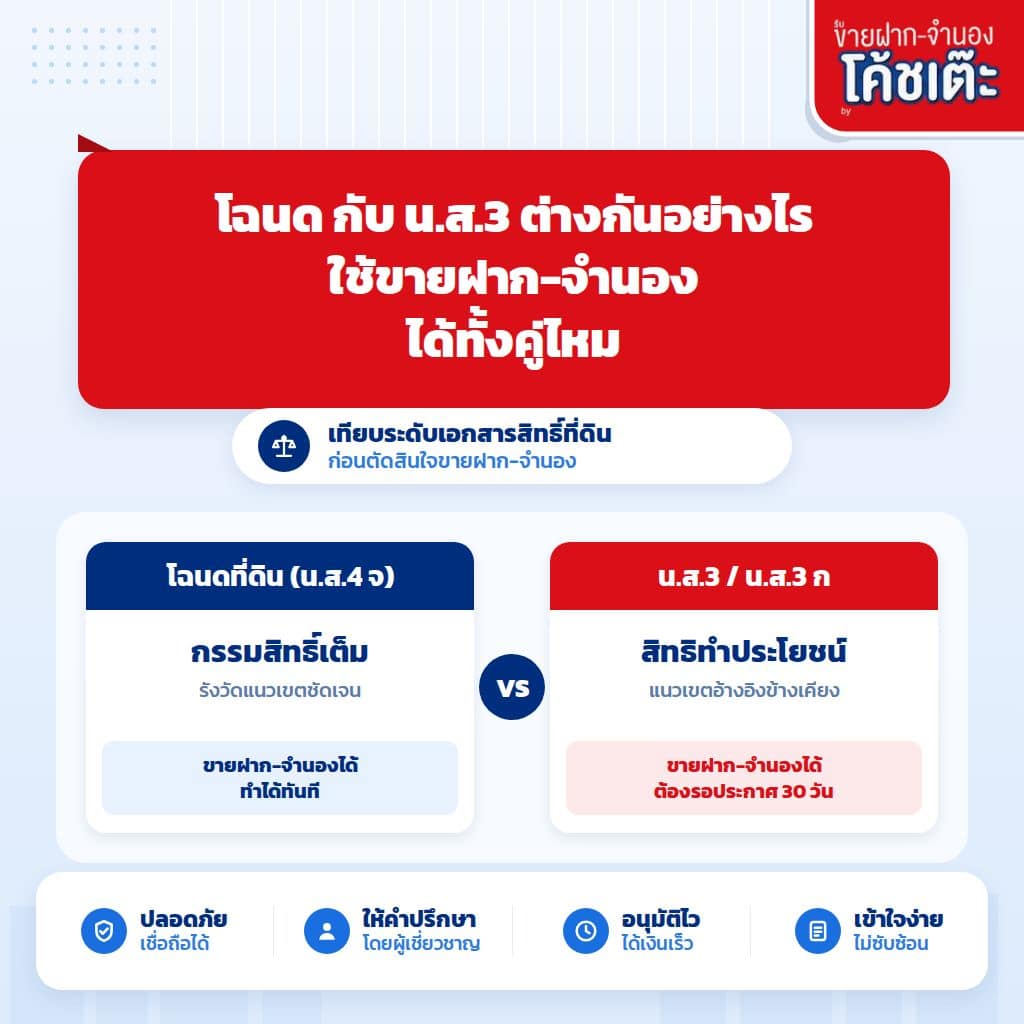 โฉนด กับ น.ส.3 ต่างกันอย่างไร ใช้ขายฝาก-จำนองได้ไหม