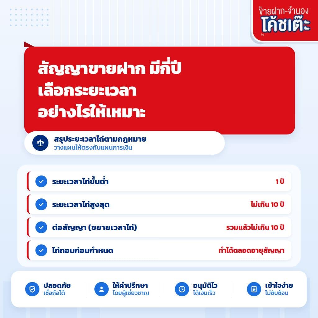 สัญญาขายฝาก มีกี่ปี? เลือกระยะเวลาอย่างไรให้เหมาะ