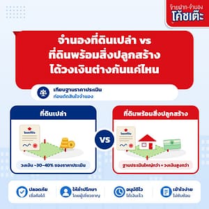 จำนองที่ดินเปล่า vs ที่ดินพร้อมสิ่งปลูกสร้าง ได้วงเงินต่างกันมากแค่ไหน
