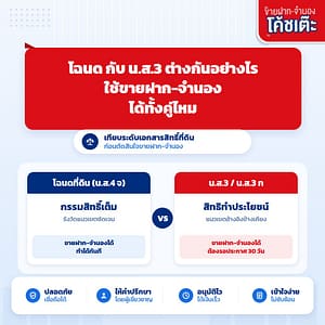 โฉนด กับ น.ส.3 ต่างกันอย่างไร ใช้ขายฝาก-จำนองได้ไหม