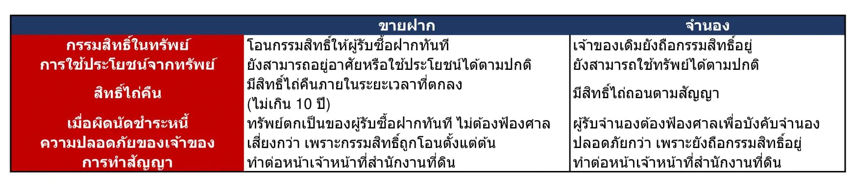 ขายฝากที่ดินคืออะไร? แตกต่างจากการจำนองยังไง?